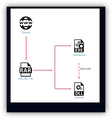Diagram of Raspberry Robin attack flow outlined by DarkTrace in 2024