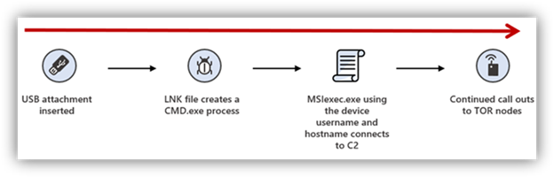 Diagram of Microsoft describing Raspberry Robin's "Bad USB drive" attack methodology