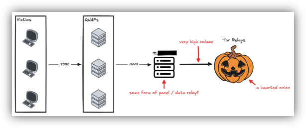 Team Cymru's updated NetFlow diagram