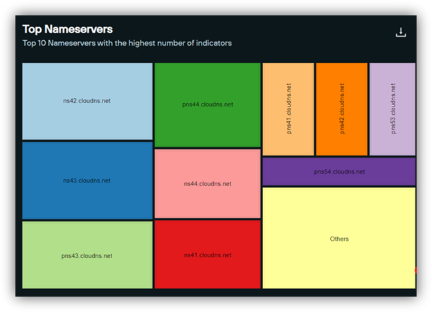The majority of Raspberry Robin domains were hosted on ClouDNS nameservers